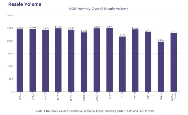 HDB Resale Volume Jun 2021